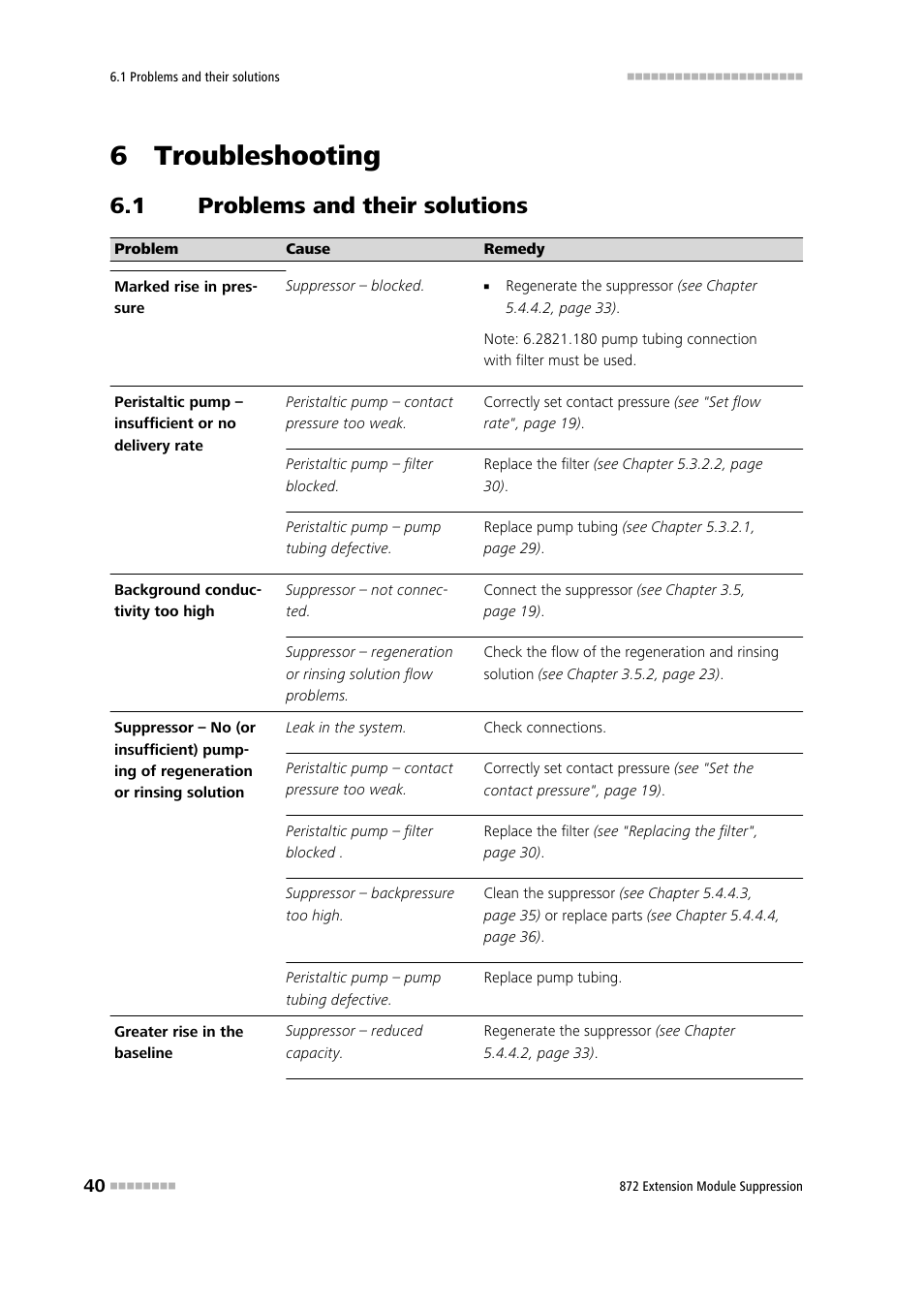 6 troubleshooting, 1 problems and their solutions, Problems and their solutions | Metrohm 872 Extension Module Suppression User Manual | Page 48 / 60