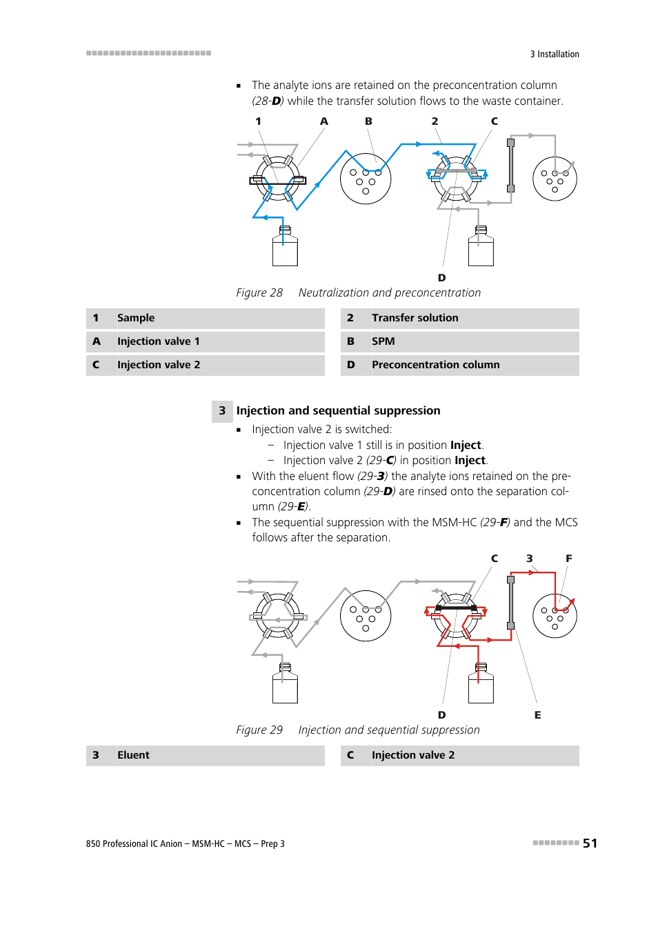 Figure 28, Neutralization and preconcentration, Figure 29 | Injection and sequential suppression, Injection valve 1 (28-a) to position, Injection valve 2 (28-c), 2) onto the | Metrohm 850 Professional IC MSM-HC MCS Prep 3 User Manual | Page 61 / 158