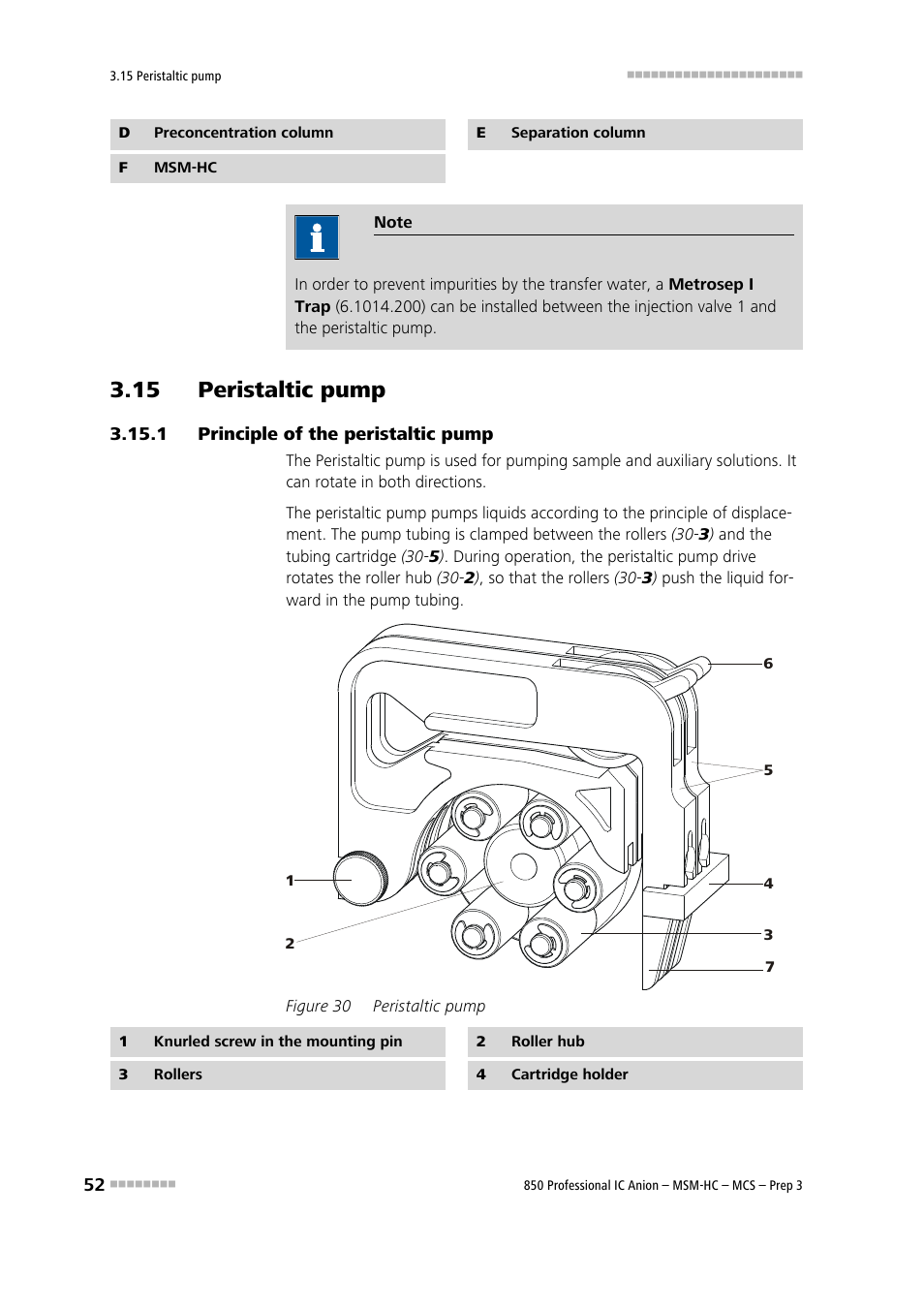 15 peristaltic pump, 1 principle of the peristaltic pump, Principle of the peristaltic pump | Figure 30, Peristaltic pump, See chapter 3.15, F) and the mcs | Metrohm 850 Professional IC MSM-HC MCS Prep 3 User Manual | Page 62 / 158