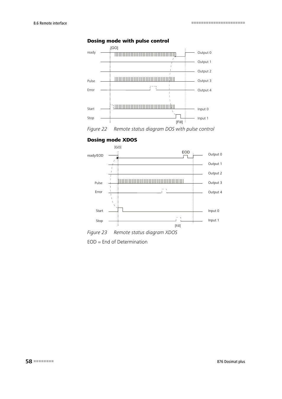 Figure 22, Remote status diagram dos with pulse control, Figure 23 | Remote status diagram xdos, Dosing mode with pulse control | Metrohm 876 Dosimat plus User Manual | Page 66 / 88