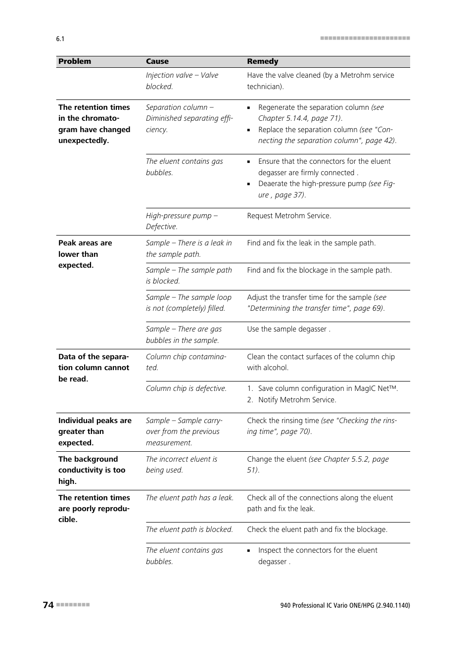 Metrohm 940 Professional IC Vario ONE/HPG User Manual | Page 82 / 95