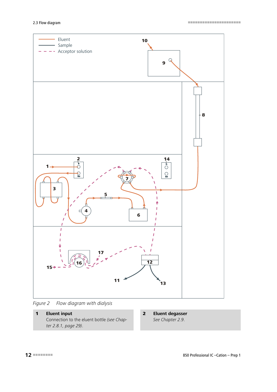 Figure 2, Flow diagram with dialysis, Figure 2 flow diagram with dialysis and | Metrohm 850 Professiona IC Cation Prep 1 User Manual | Page 22 / 127