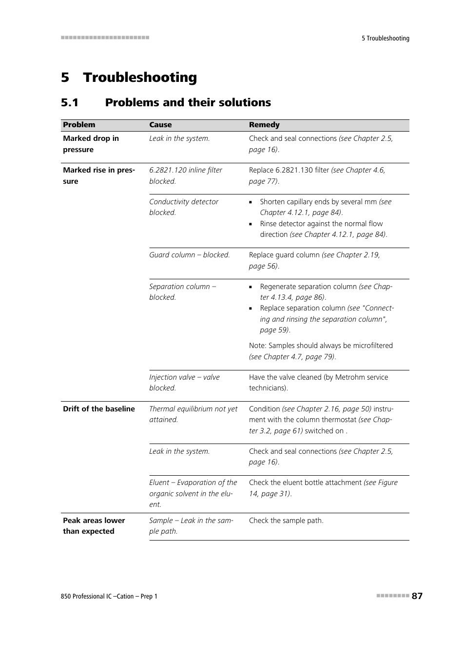 5 troubleshooting, 1 problems and their solutions, Problems and their solutions | Metrohm 850 Professiona IC Cation Prep 1 User Manual | Page 97 / 127