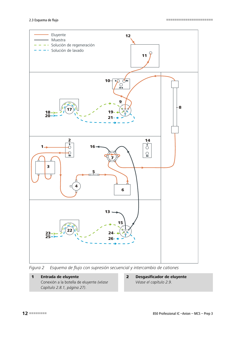 Figura 2 | Metrohm 850 Professional IC Anion MCS Prep 3 User Manual | Page 22 / 152