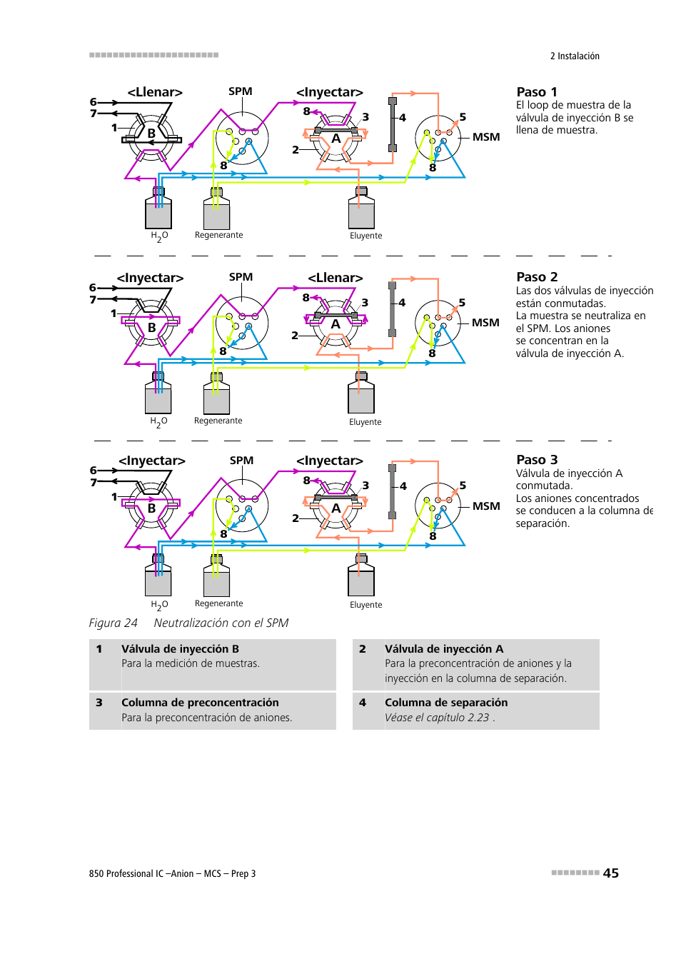 Figura 24, Neutralización con el spm, La figura 24 neutralización con el spm | Metrohm 850 Professional IC Anion MCS Prep 3 User Manual | Page 55 / 152