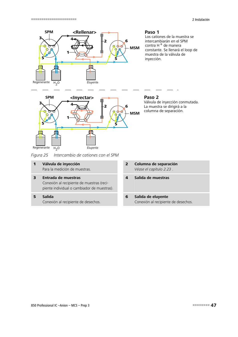 Figura 25, Intercambio de cationes con el spm, La figura 25 intercambio de cationes con el spm | Metrohm 850 Professional IC Anion MCS Prep 3 User Manual | Page 57 / 152