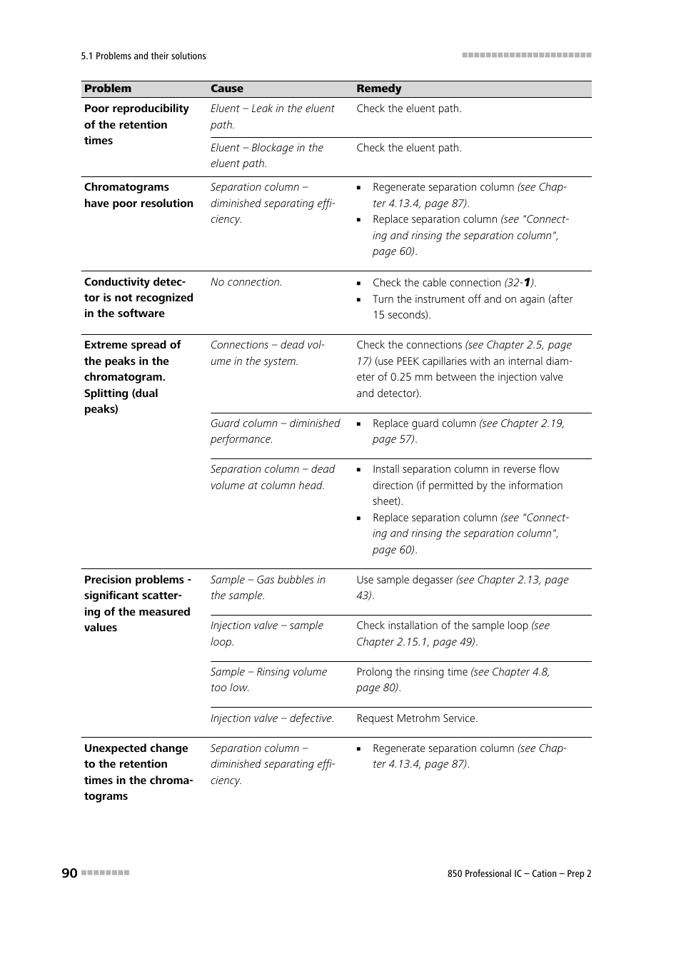 Metrohm 850 Professional IC Cation - Prep 2 User Manual | Page 100 / 128