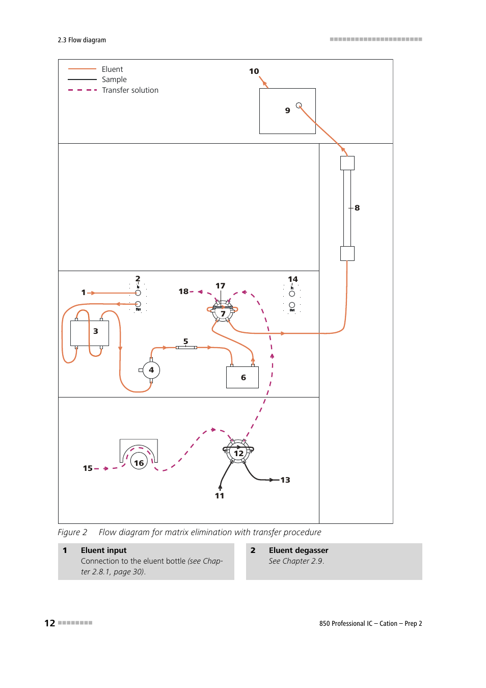 Figure 2 | Metrohm 850 Professional IC Cation - Prep 2 User Manual | Page 22 / 128