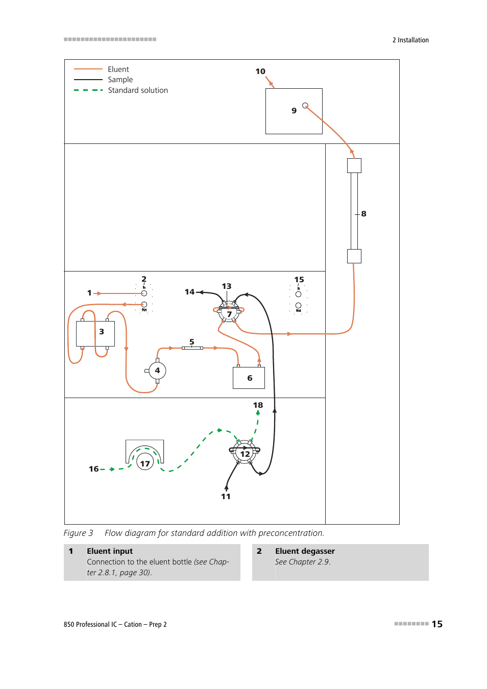 Figure 3 | Metrohm 850 Professional IC Cation - Prep 2 User Manual | Page 25 / 128