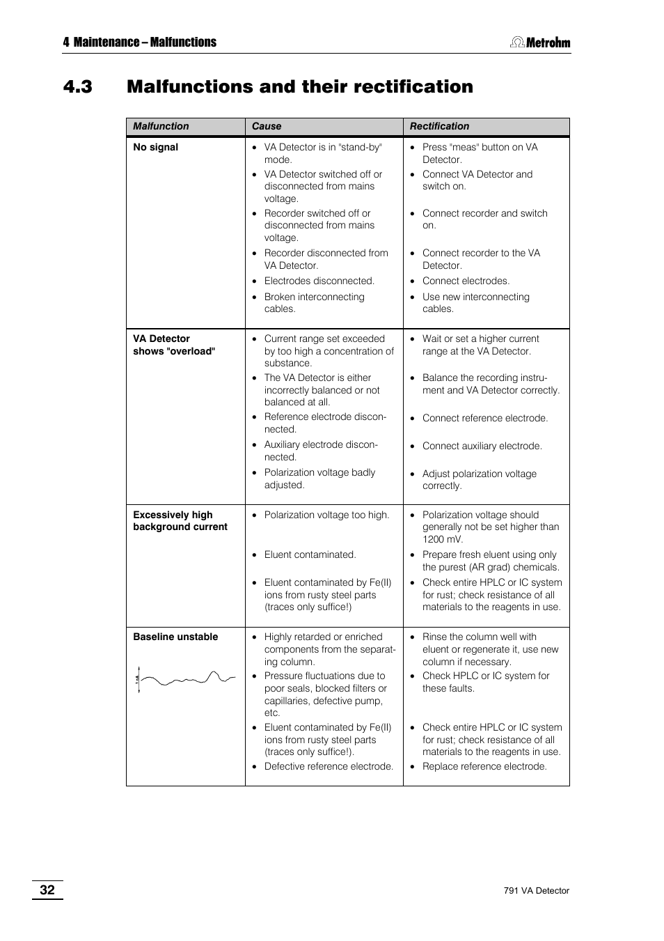 3 malfunctions and their rectification | Metrohm 791 VA Detector User Manual | Page 38 / 56