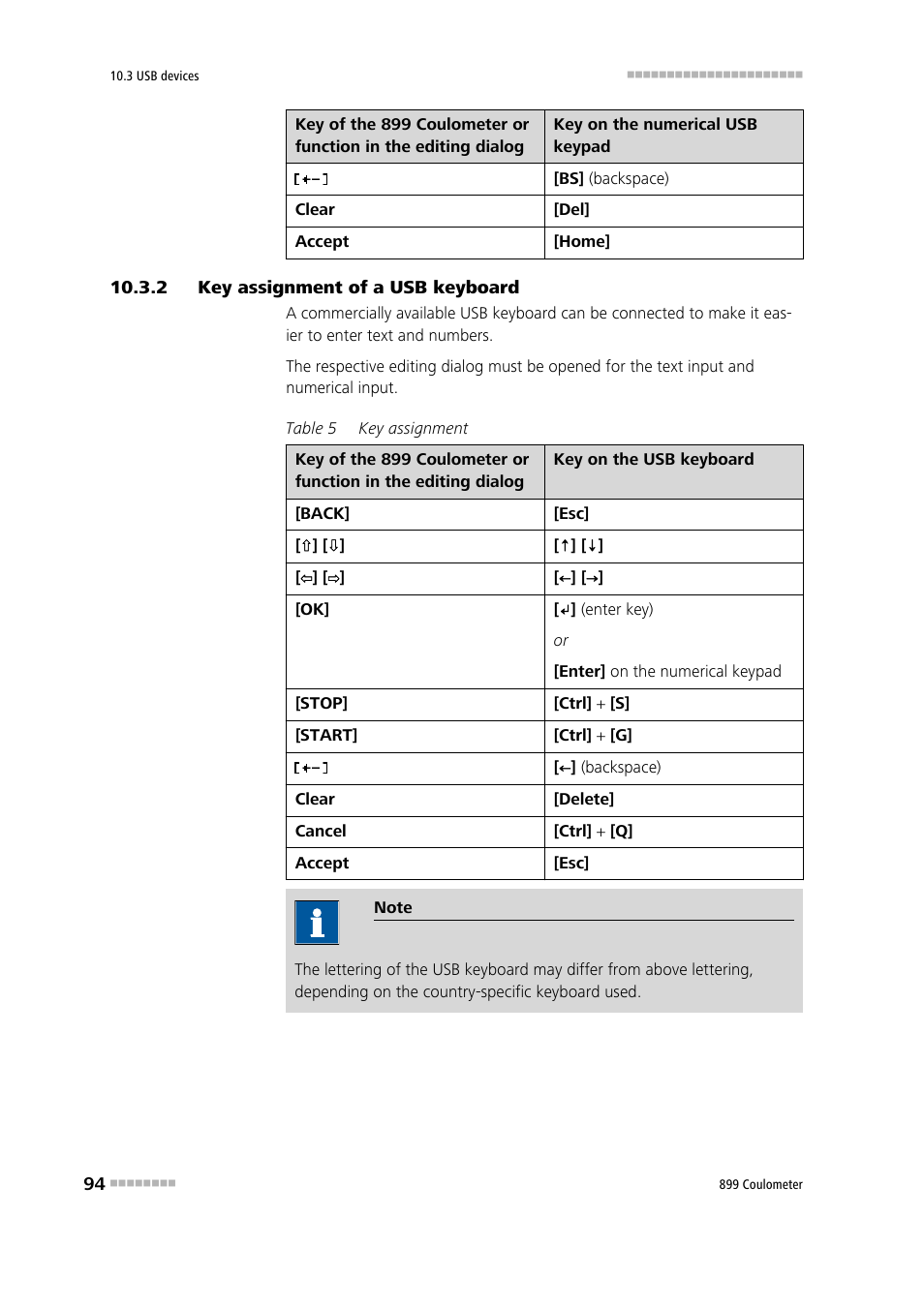 2 key assignment of a usb keyboard, Key assignment of a usb keyboard | Metrohm 899 Coulometer User Manual | Page 104 / 178