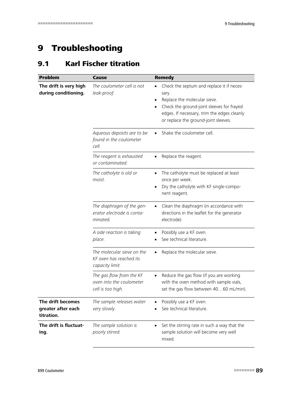 9 troubleshooting, 1 karl fischer titration, Karl fischer titration | Metrohm 899 Coulometer User Manual | Page 99 / 178