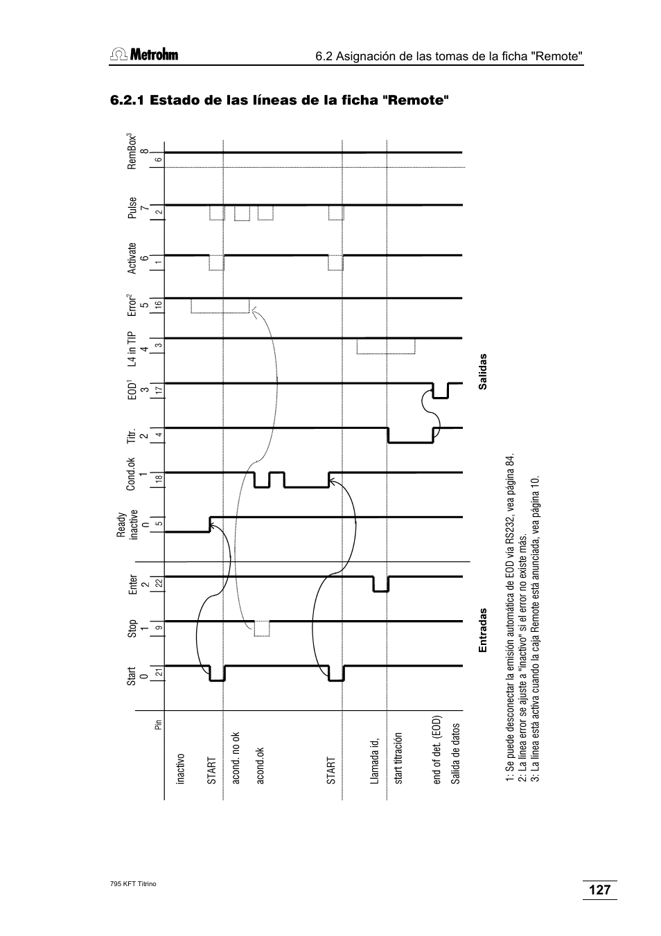 1 estado de las líneas de la ficha "remote | Metrohm 795 KFT Titrino User Manual | Page 131 / 154