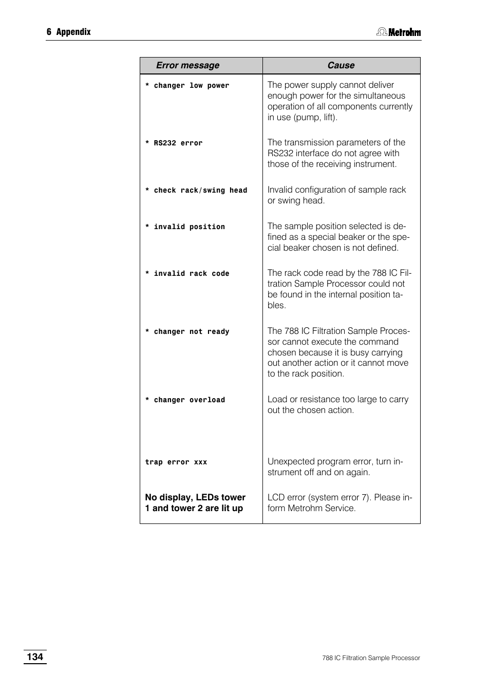 Metrohm 788 IC Filtration Sample Processor User Manual | Page 142 / 173