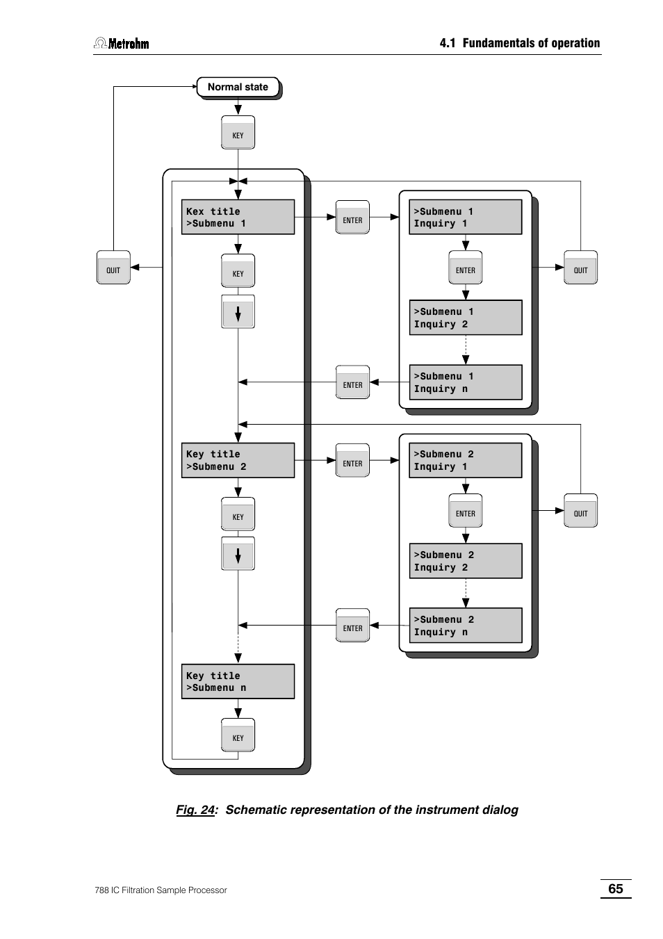 1 fundamentals of operation | Metrohm 788 IC Filtration Sample Processor User Manual | Page 73 / 173