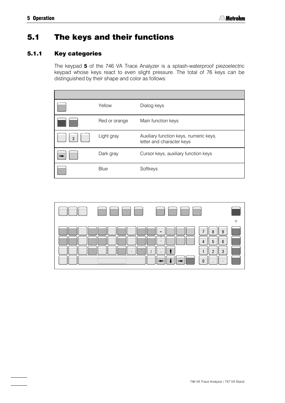 1 the keys and their functions, 1 key categories, 5 operation | Shape color key category, Yellow dialog keys, Red or orange main function keys, Dark gray cursor keys, auxiliary function keys, Blue softkeys | Metrohm 746 VA Trace Analyzer User Manual | Page 153 / 617