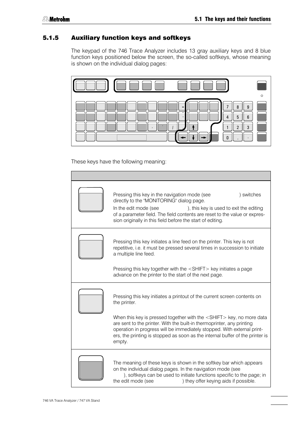 9 5.1.5 auxiliary function keys and softkeys, 1 the keys and their functions, These keys have the following meaning | Key meaning, Form feed line feed, Print stop print screen | Metrohm 746 VA Trace Analyzer User Manual | Page 160 / 617