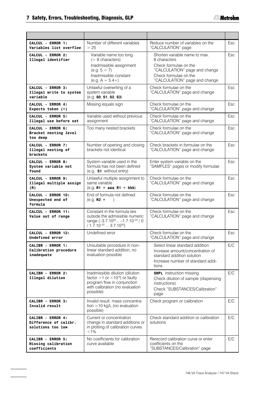 7 safety, errors, troubleshooting, diagnosis, glp | Metrohm 746 VA Trace Analyzer User Manual | Page 507 / 617