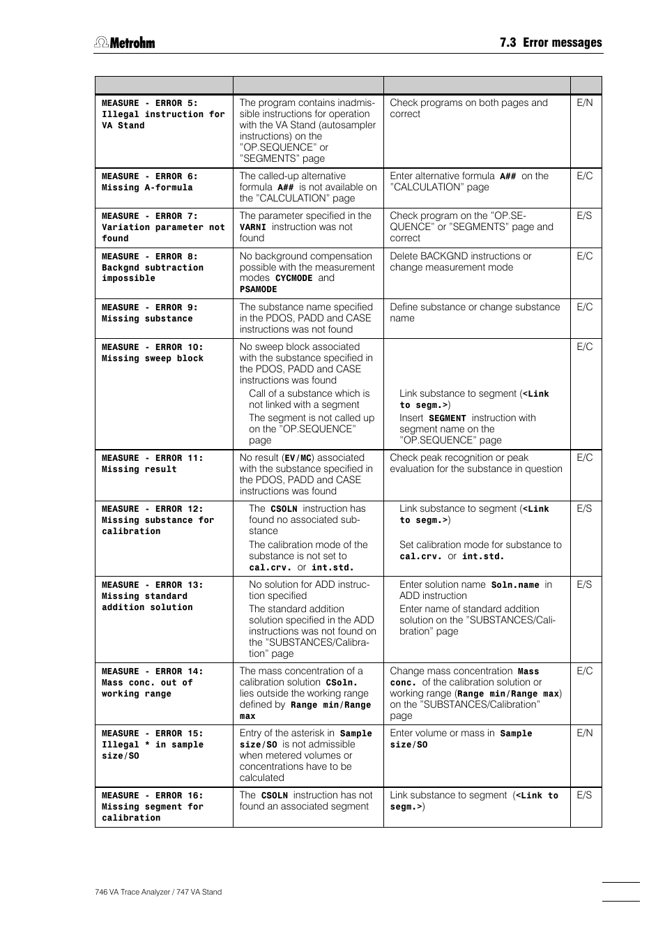 3 error messages | Metrohm 746 VA Trace Analyzer User Manual | Page 516 / 617