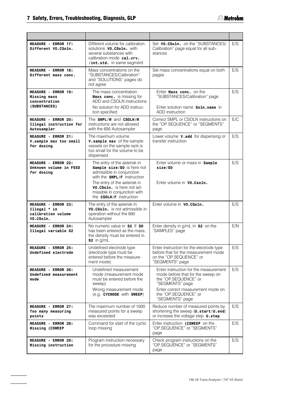 Metrohm 746 VA Trace Analyzer User Manual | Page 517 / 617