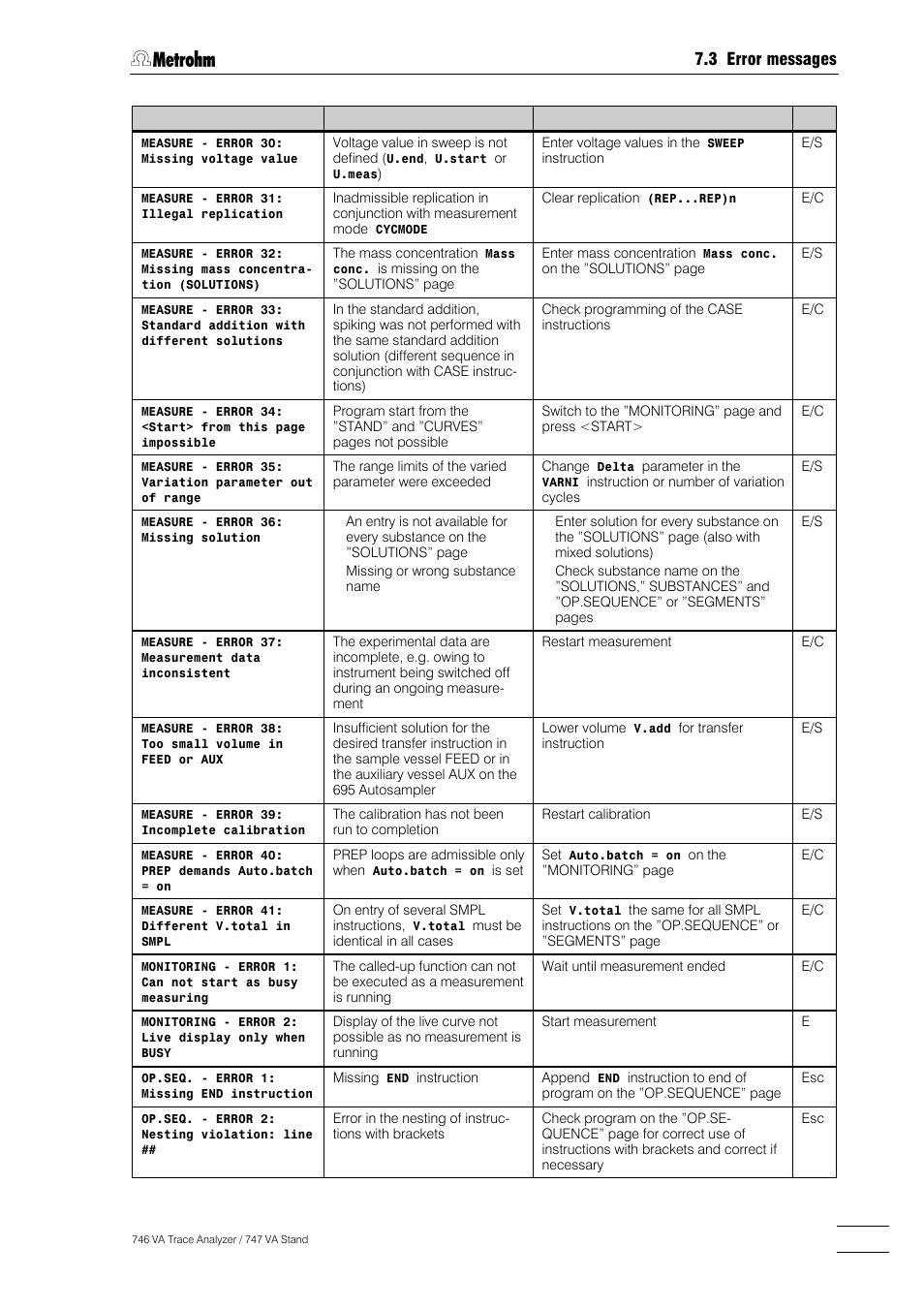 Metrohm 746 VA Trace Analyzer User Manual | Page 518 / 617