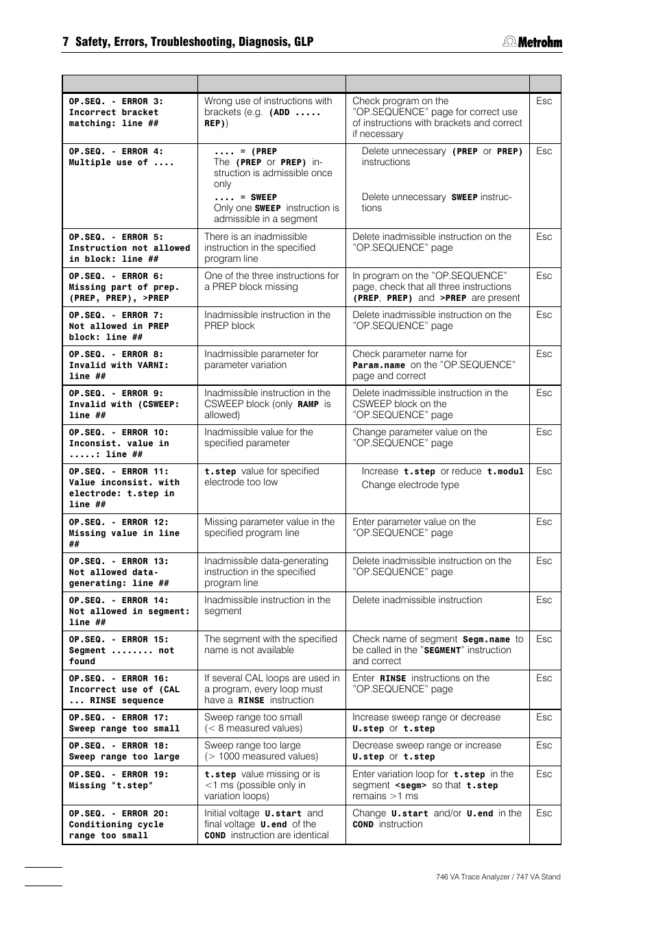 7 safety, errors, troubleshooting, diagnosis, glp | Metrohm 746 VA Trace Analyzer User Manual | Page 519 / 617