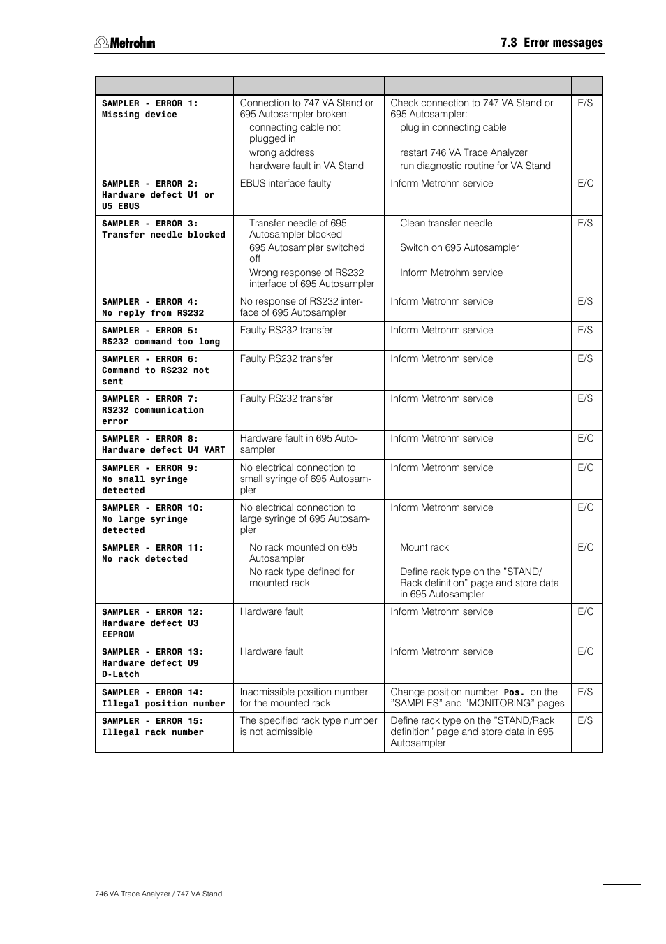 Metrohm 746 VA Trace Analyzer User Manual | Page 522 / 617