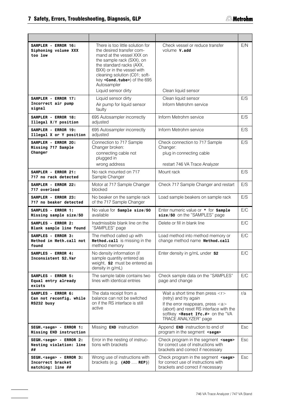 Metrohm 746 VA Trace Analyzer User Manual | Page 523 / 617