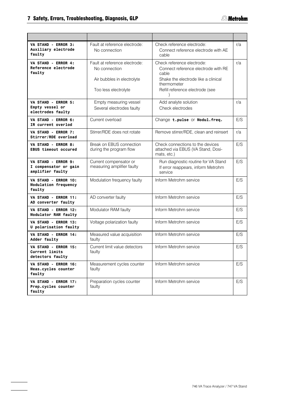Metrohm 746 VA Trace Analyzer User Manual | Page 527 / 617