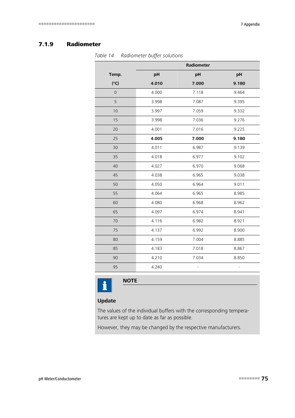 9 radiometer, Radiometer | Metrohm 914 pH / Conductometer User Manual | Page 85 / 99