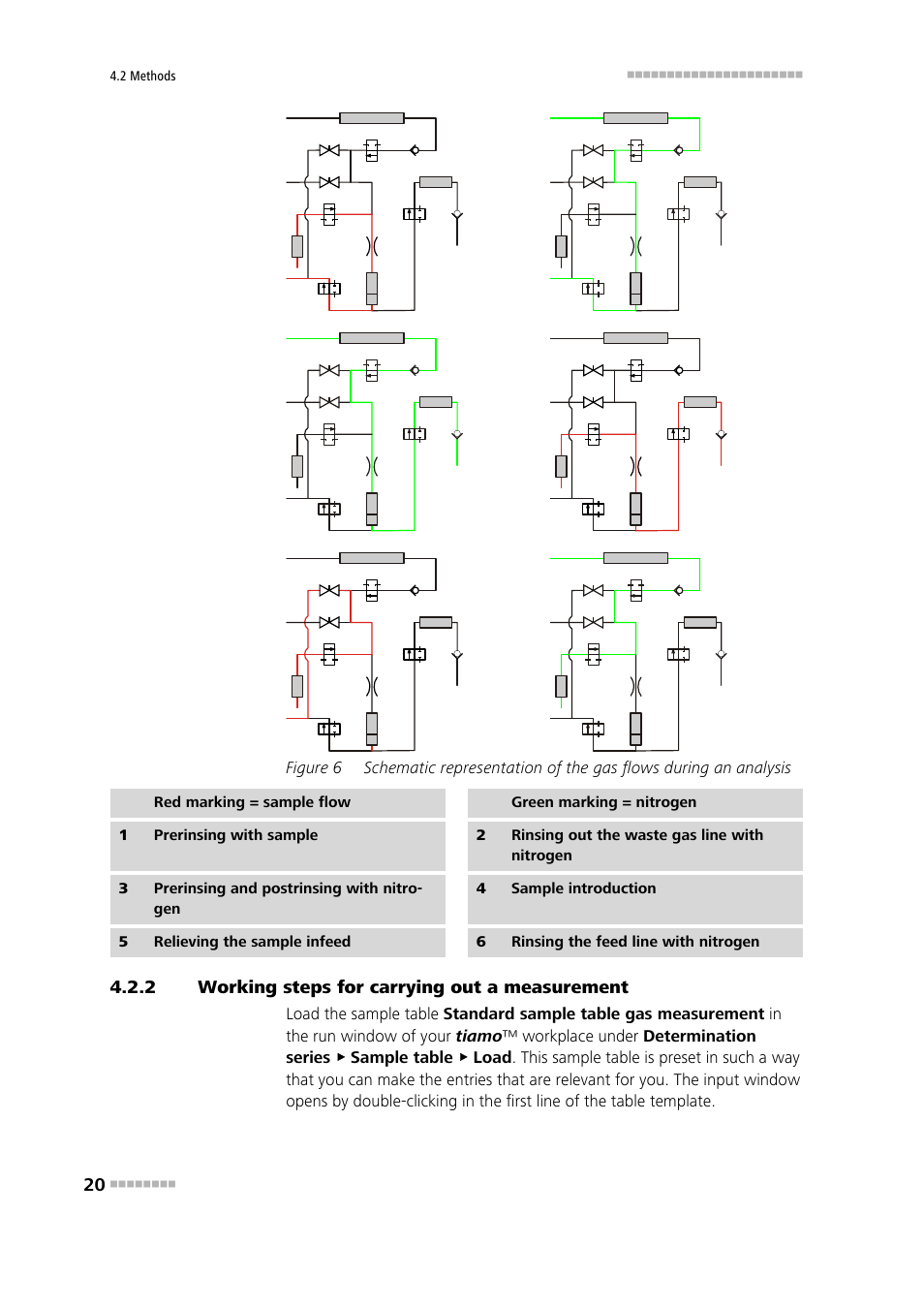 2 working steps for carrying out a measurement, Working steps for carrying out a measurement, Figure 6 | Metrohm 875 KF Gas Analyzer User Manual | Page 28 / 55