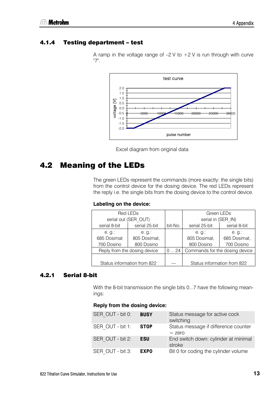 4 testing department – test, 2 meaning of the leds, 1 serial 8-bit | Testing department – test, Meaning of the leds, Serial 8-bit | Metrohm 822 Titration Curve Simulator User Manual | Page 21 / 32