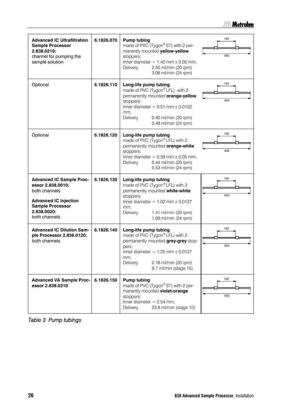 Table 3 pump tubings | Metrohm 838 Advanced Sample Processor Installation Instructions User Manual | Page 32 / 109