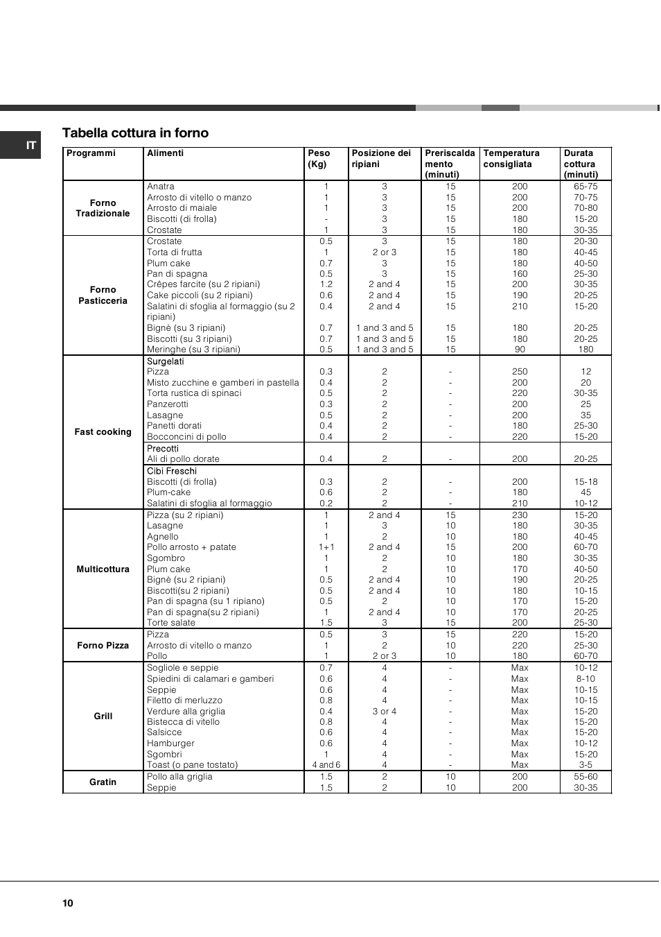 Tabella cottura in forno | Hotpoint Ariston CX 65 SP4 R/HA User Manual | Page 10 / 52