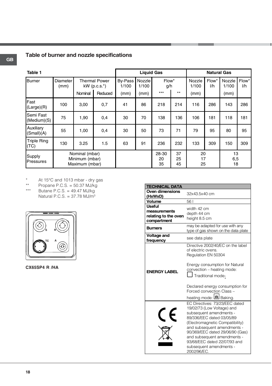 Table of burner and nozzle specifications | Hotpoint Ariston CX 65 SP4 R/HA User Manual | Page 18 / 52