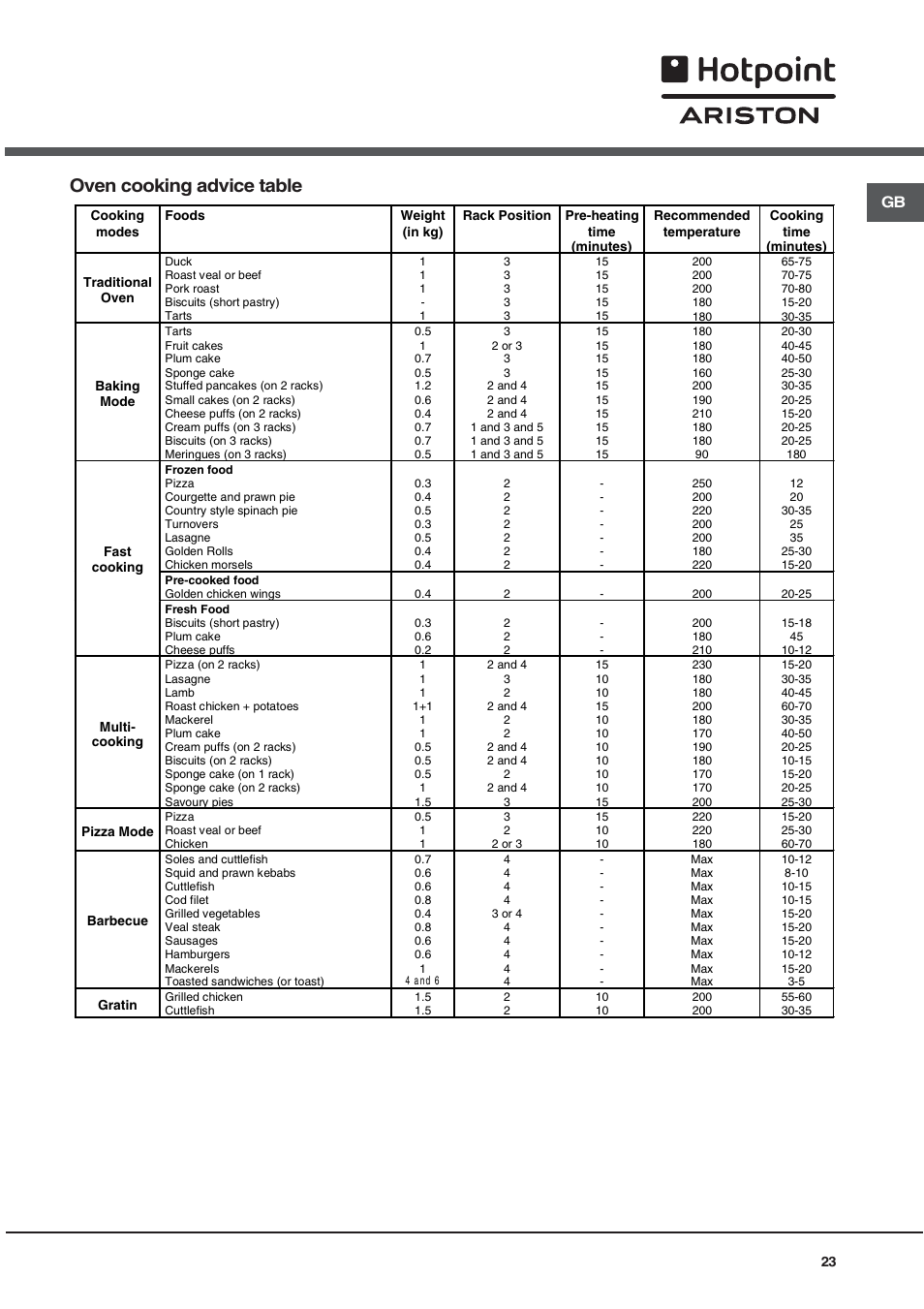 Oven cooking advice table | Hotpoint Ariston CX 65 SP4 R/HA User Manual | Page 23 / 52