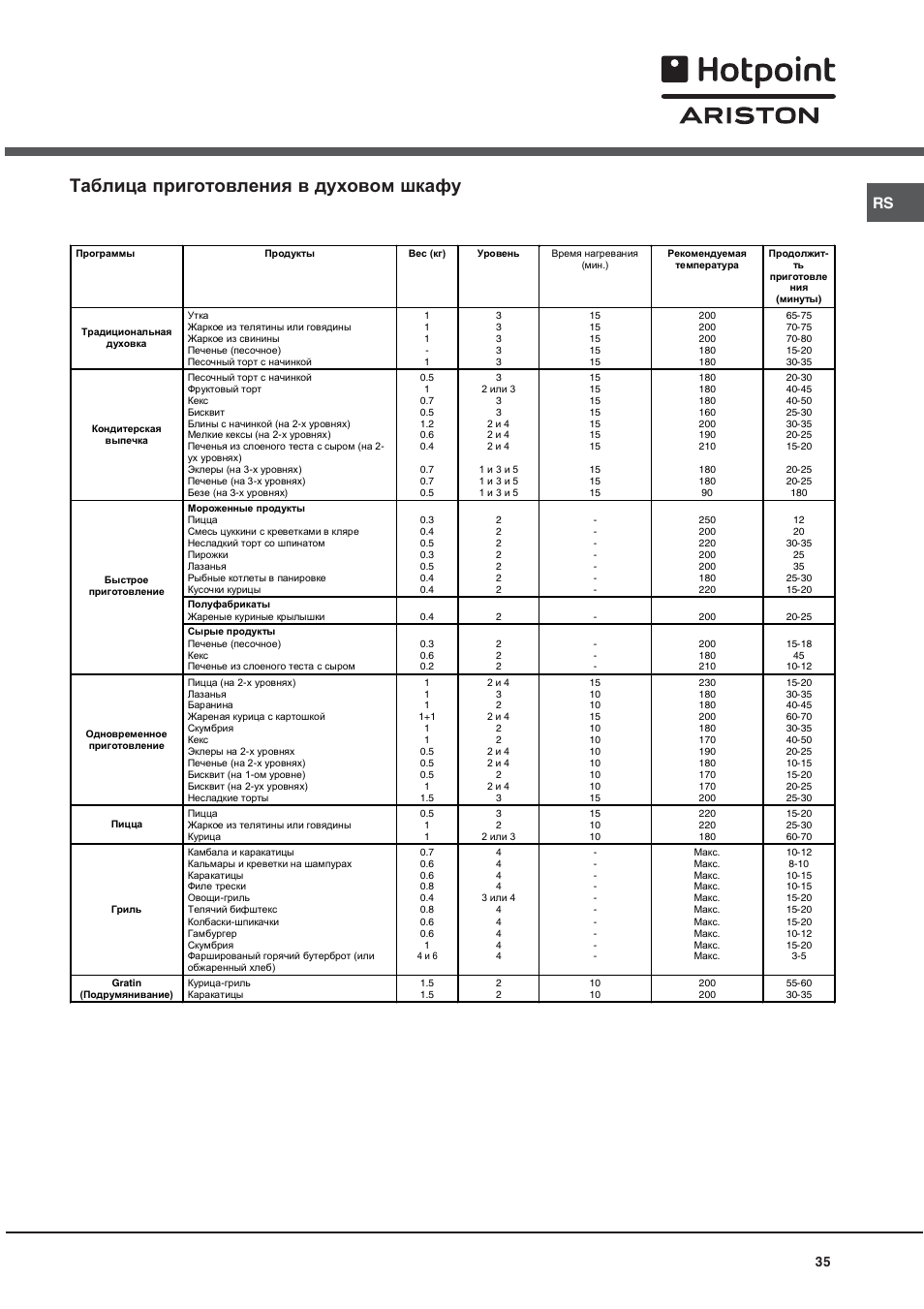 Таблица приготовления в духовом шкафу | Hotpoint Ariston CX 65 SP4 R/HA User Manual | Page 35 / 52