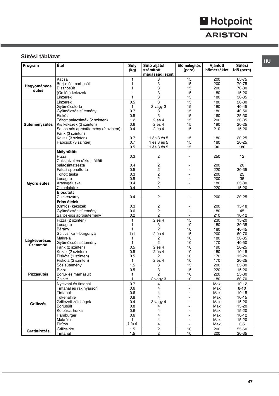 Sütési táblázat | Hotpoint Ariston CX 65 SP4 R/HA User Manual | Page 47 / 52