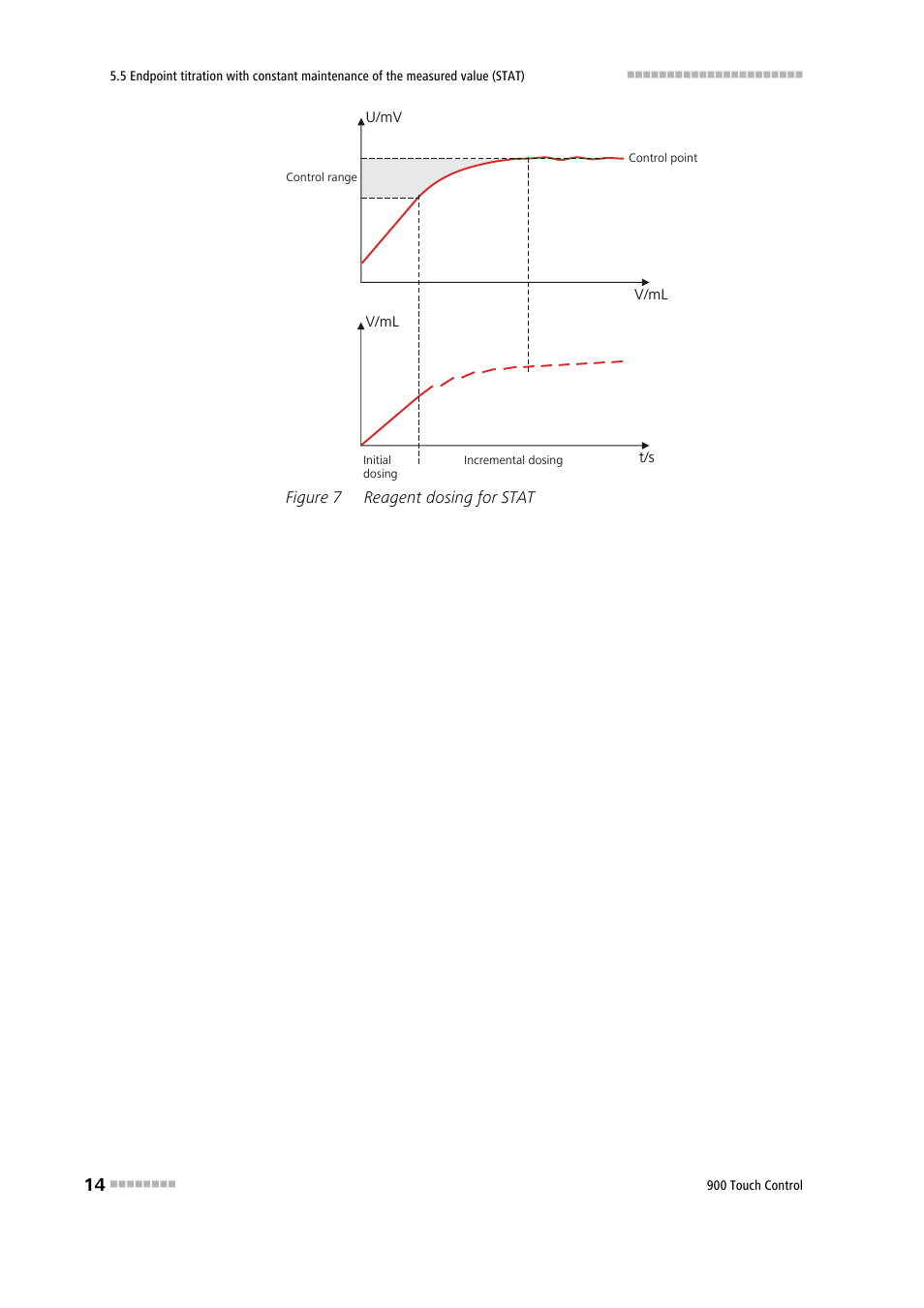 Figure 7, Reagent dosing for stat | Metrohm 900 Touch Control Manual User Manual | Page 30 / 541