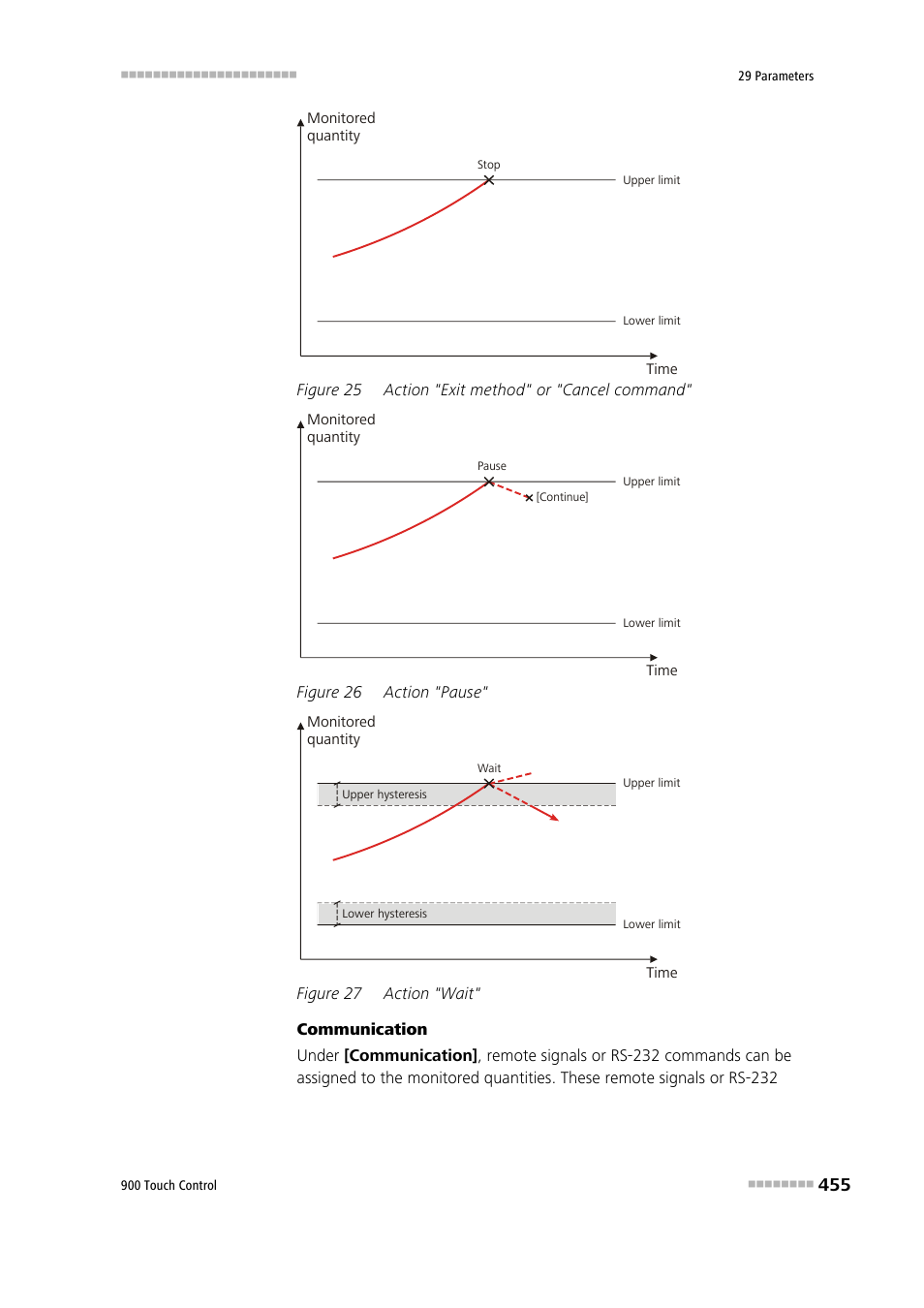 Figure 25, Action "exit method" or "cancel command, Figure 26 | Action "pause, Figure 27, Action "wait | Metrohm 900 Touch Control Manual User Manual | Page 471 / 541