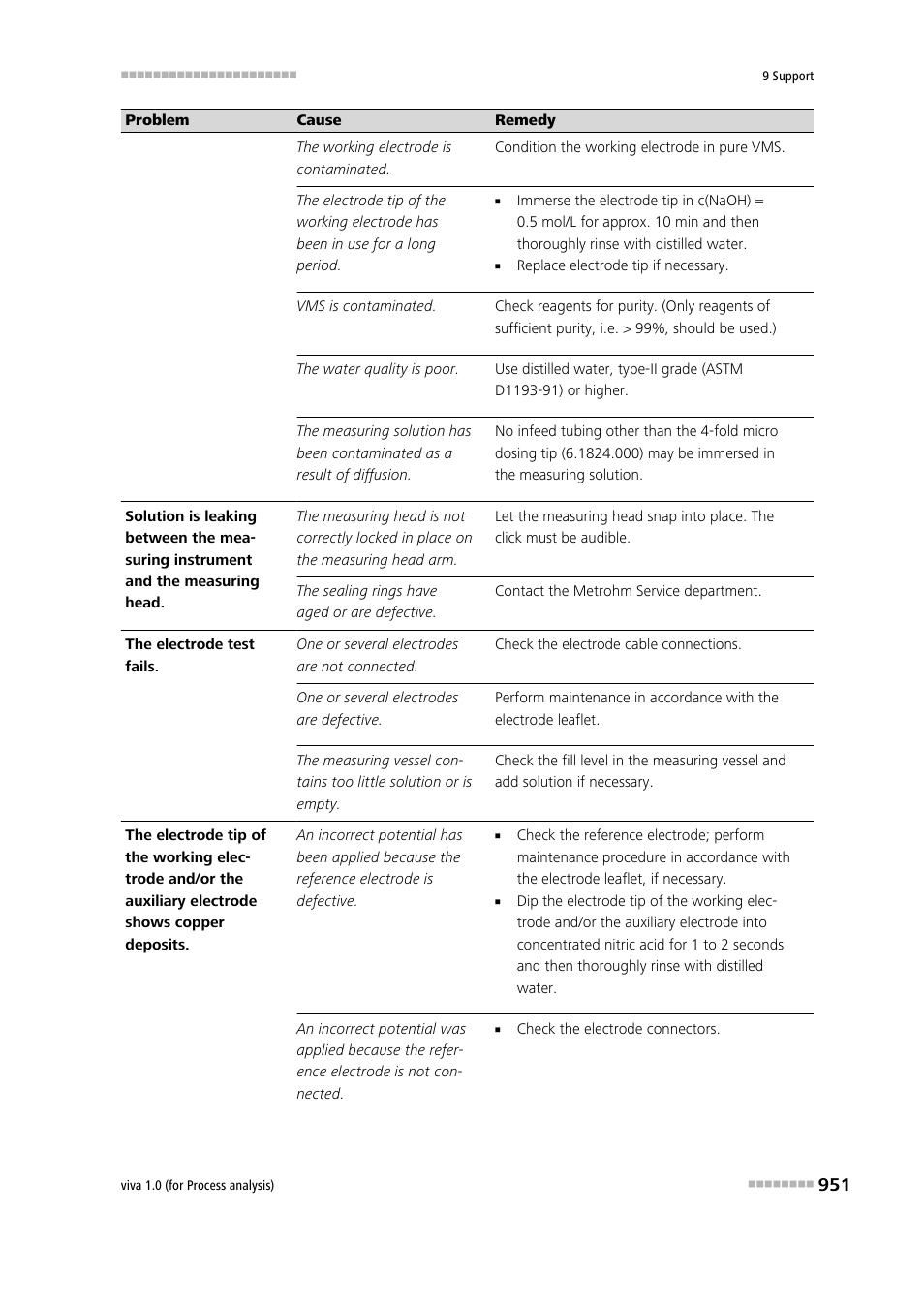 Metrohm viva 1.0 (process analysis) User Manual | Page 963 / 990