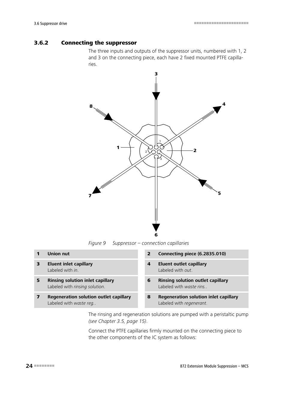 2 connecting the suppressor, Connecting the suppressor, Figure 9 | Suppressor – connection capillaries | Metrohm 872 Extension Module Suppression – MCS User Manual | Page 32 / 64