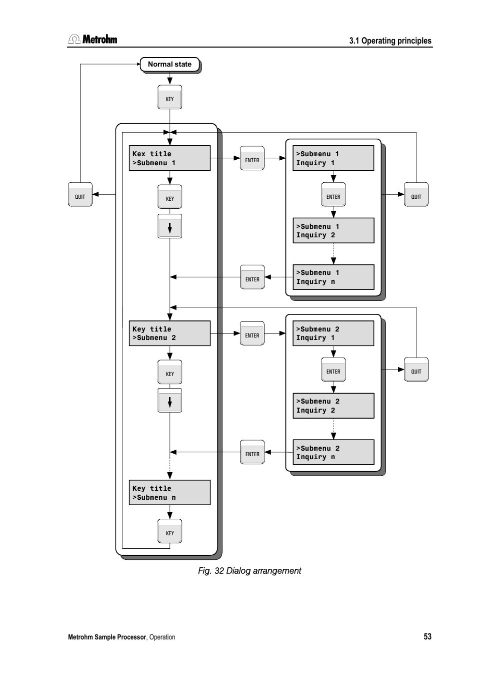 1 operating principles, Fig. 32 dialog arrangement | Metrohm 789 Robotic Sample Processor XL User Manual | Page 61 / 177
