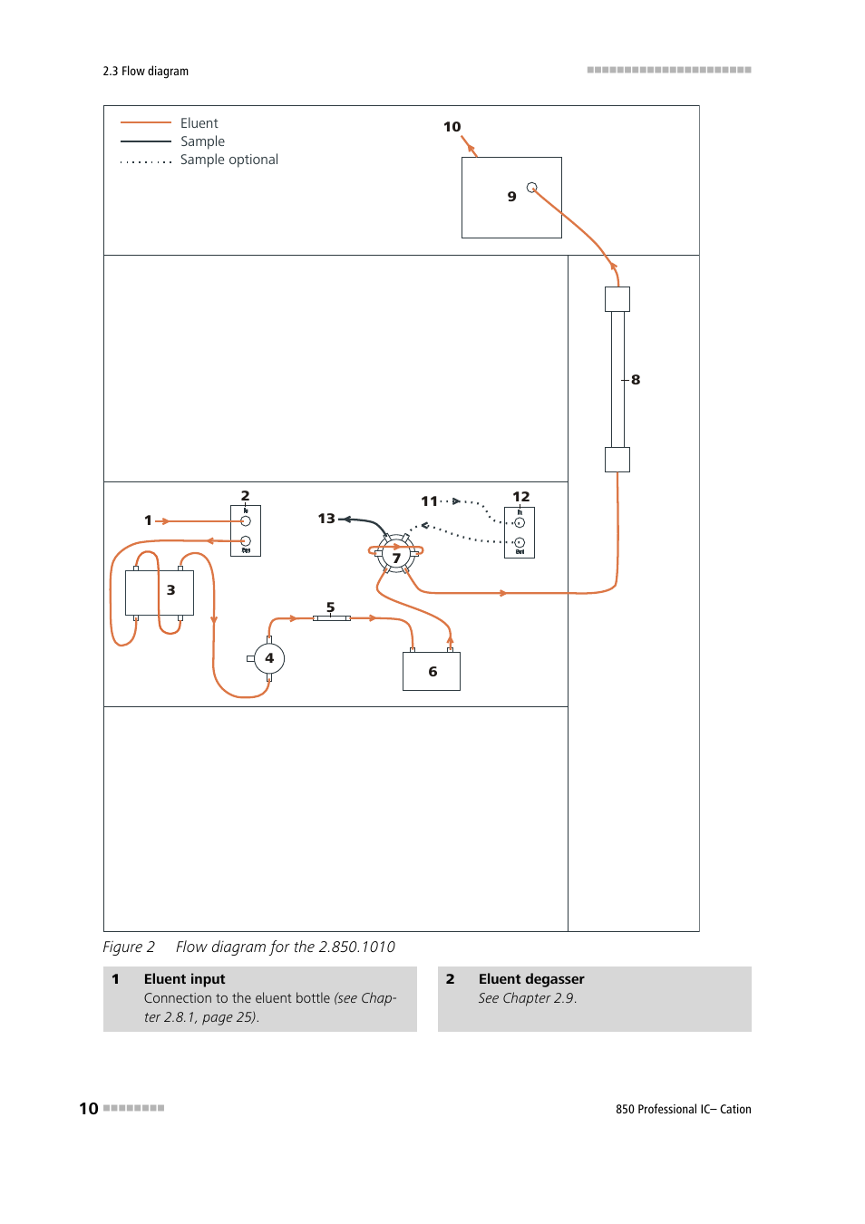 Figure 2, Flow diagram for the 2.850.1010, Figure 2 flow diagram for the 2.850.1010 | Metrohm 850 Professional IC Cation Manual User Manual | Page 18 / 112