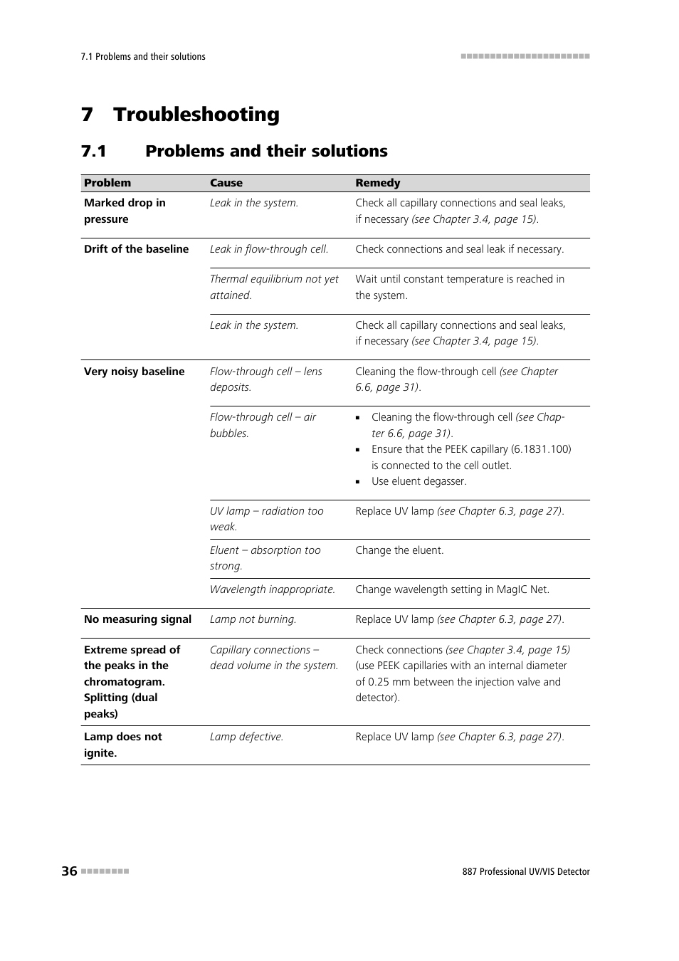 7 troubleshooting, 1 problems and their solutions, Problems and their solutions | Metrohm 887 Professional UV/VIS Detector User Manual | Page 44 / 57