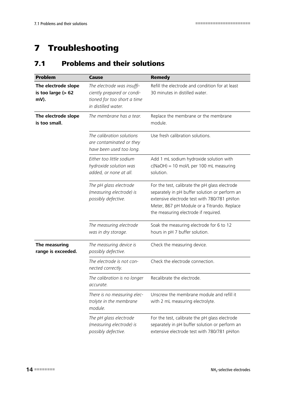 7 troubleshooting, 1 problems and their solutions, Problems and their solutions | Metrohm NH3-selective electrodes User Manual | Page 20 / 25