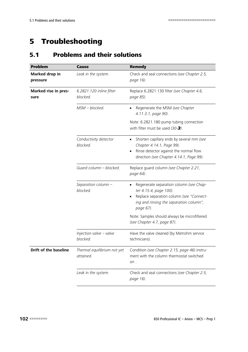 5 troubleshooting, 1 problems and their solutions, Problems and their solutions | Metrohm 850 Professional IC Anion MCS Prep 1 User Manual | Page 112 / 145