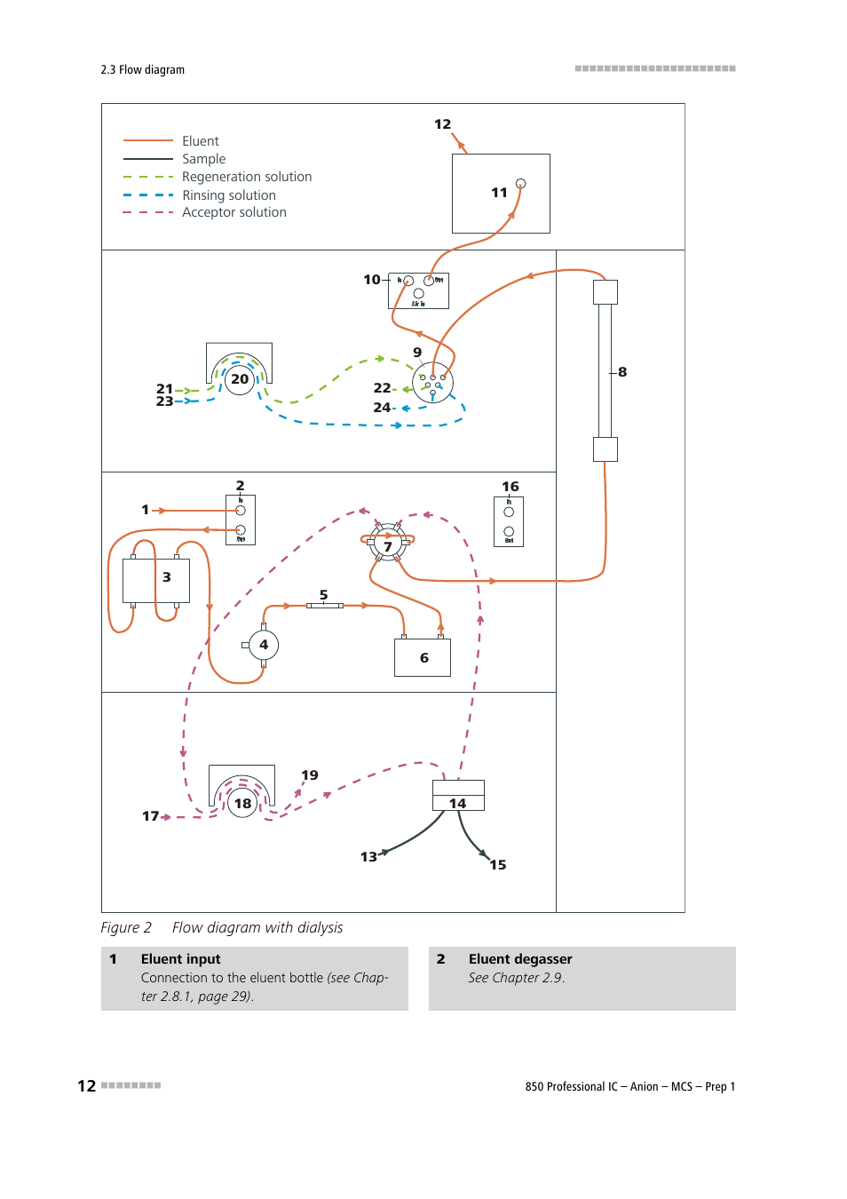 Figure 2, Flow diagram with dialysis, Figure 2 flow diagram with dialysis and | Metrohm 850 Professional IC Anion MCS Prep 1 User Manual | Page 22 / 145
