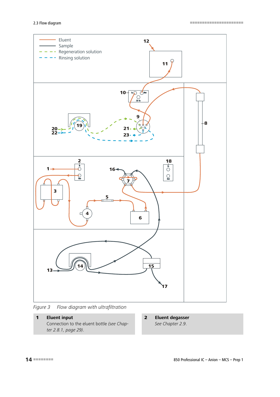 Figure 3, Flow diagram with ultrafiltration, Figure 3 flow diagram with ultrafiltration | Metrohm 850 Professional IC Anion MCS Prep 1 User Manual | Page 24 / 145