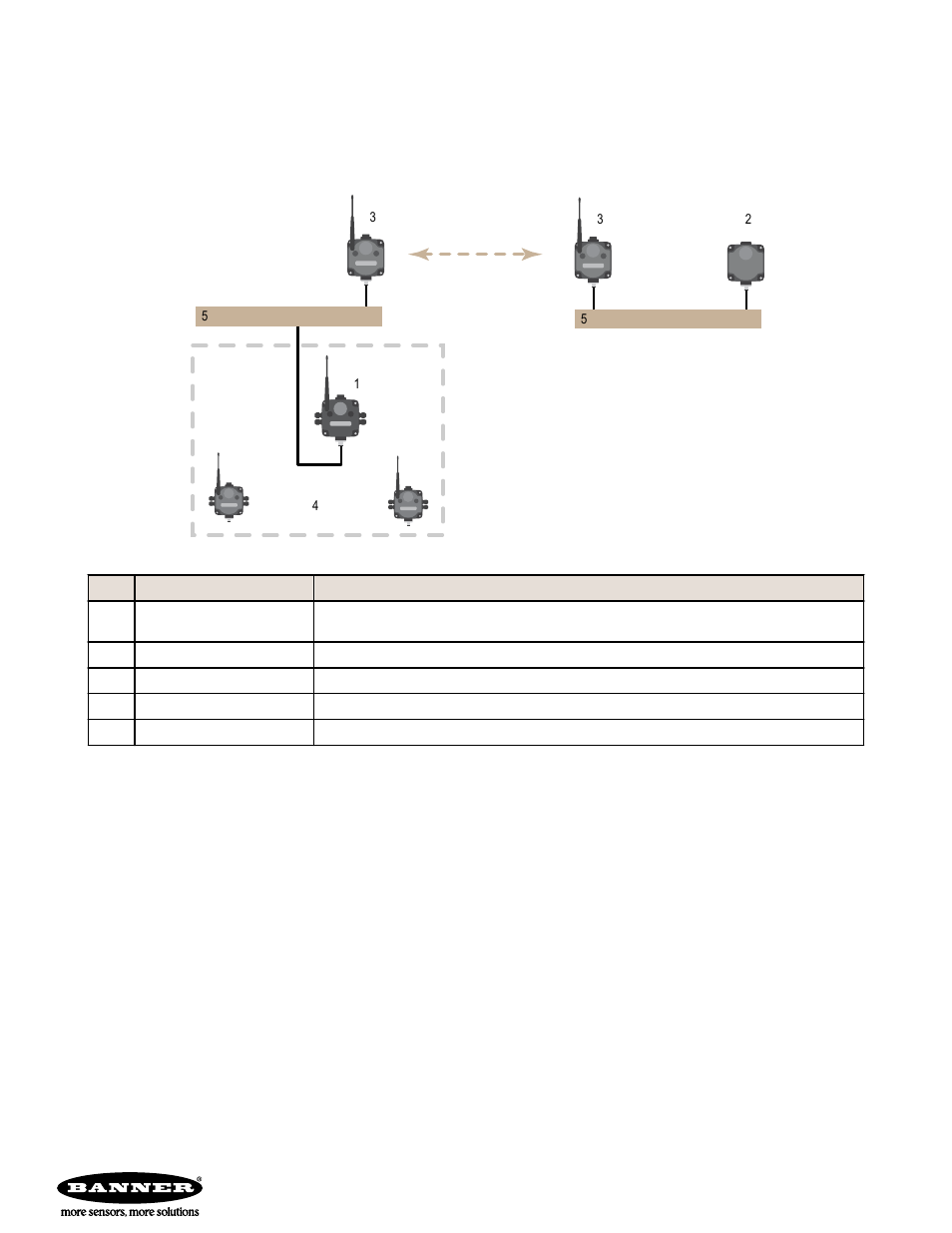 Data radios with a gateway as the modbus master | Banner SureCross DX80 Wireless Networks User Manual | Page 10 / 10